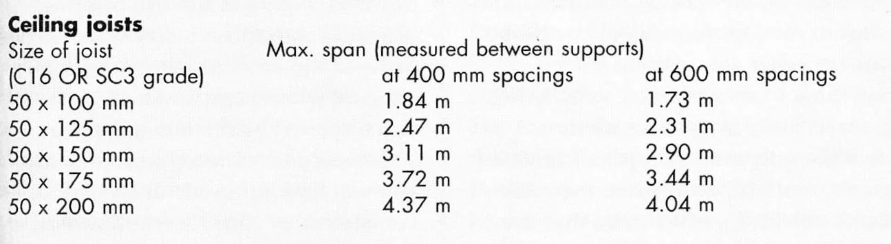Ceiling joists span table