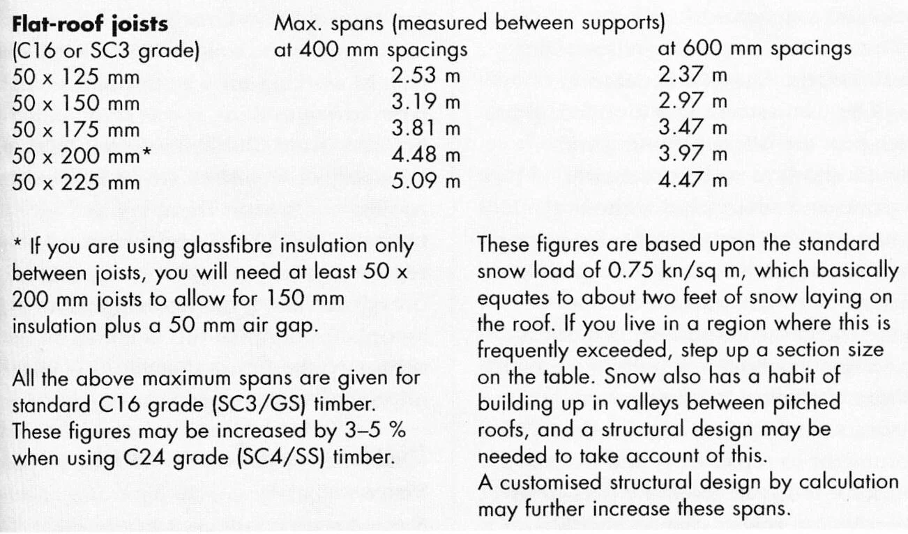 Flat-roof joists span table