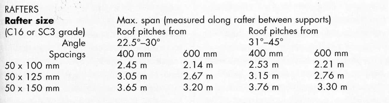 Rafters span table