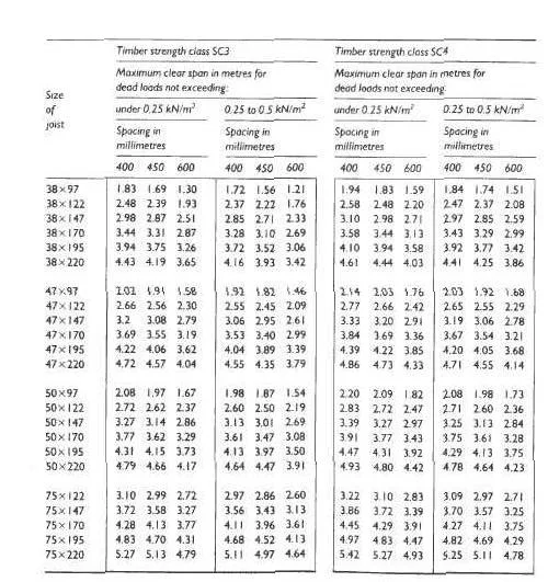 Timber strength class SC3 and SC4 comparison table