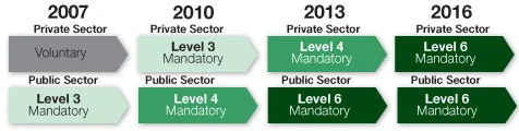 Code for Sustainable Homes timeline