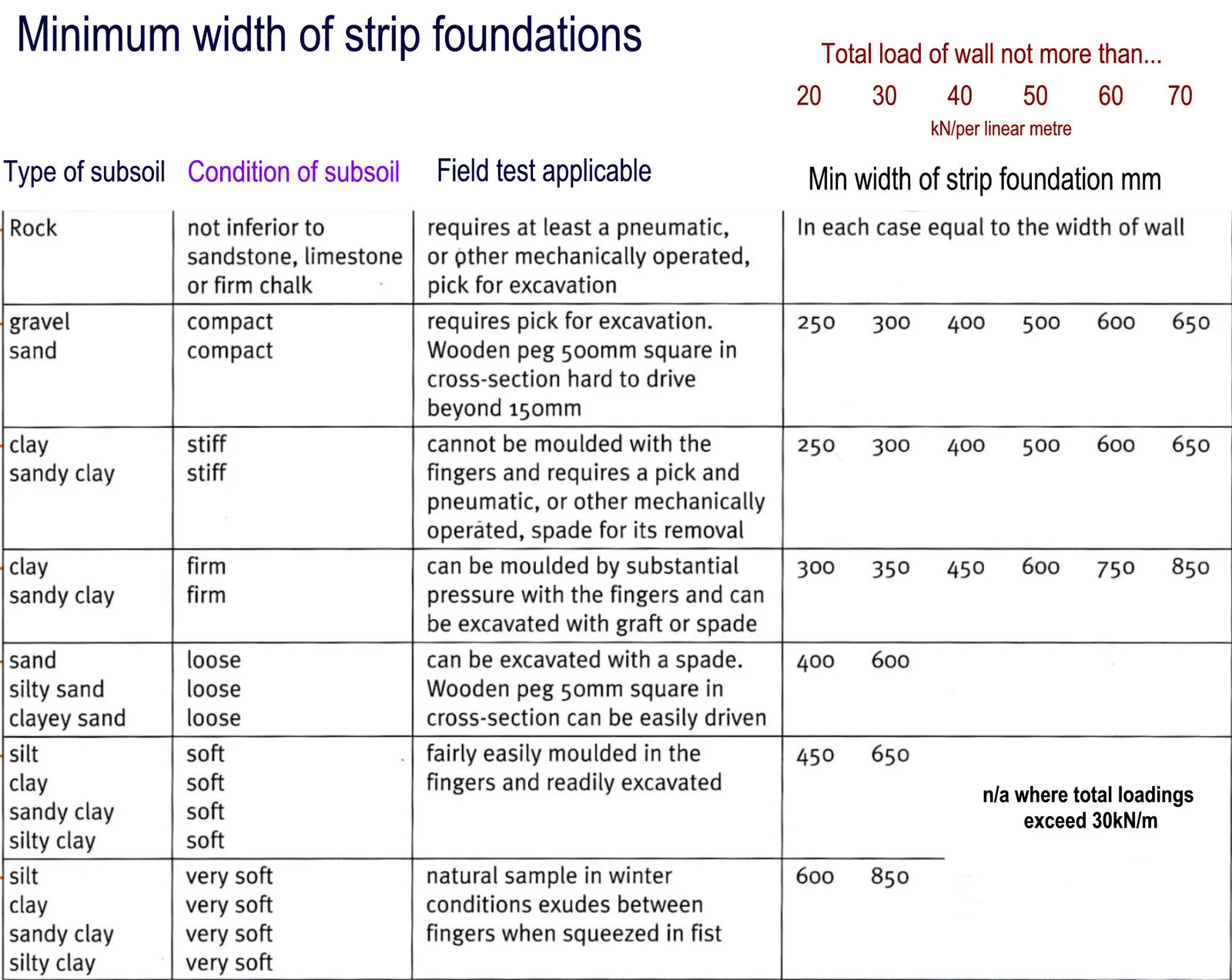 Minimum width of strip foundations table