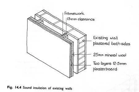Fig. 14.4 Sound insulation of existing walls