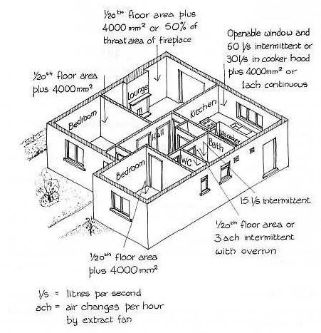 Ventilation requirements diagram